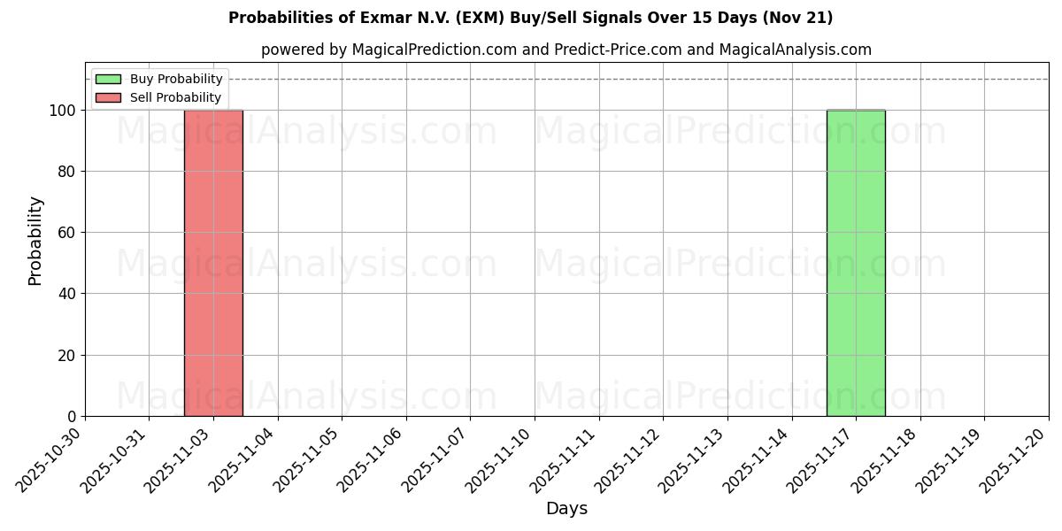 Probabilities of Exmar N.V. (EXM) Buy/Sell Signals Using Several AI Models Over 5 Days (21 Nov) 