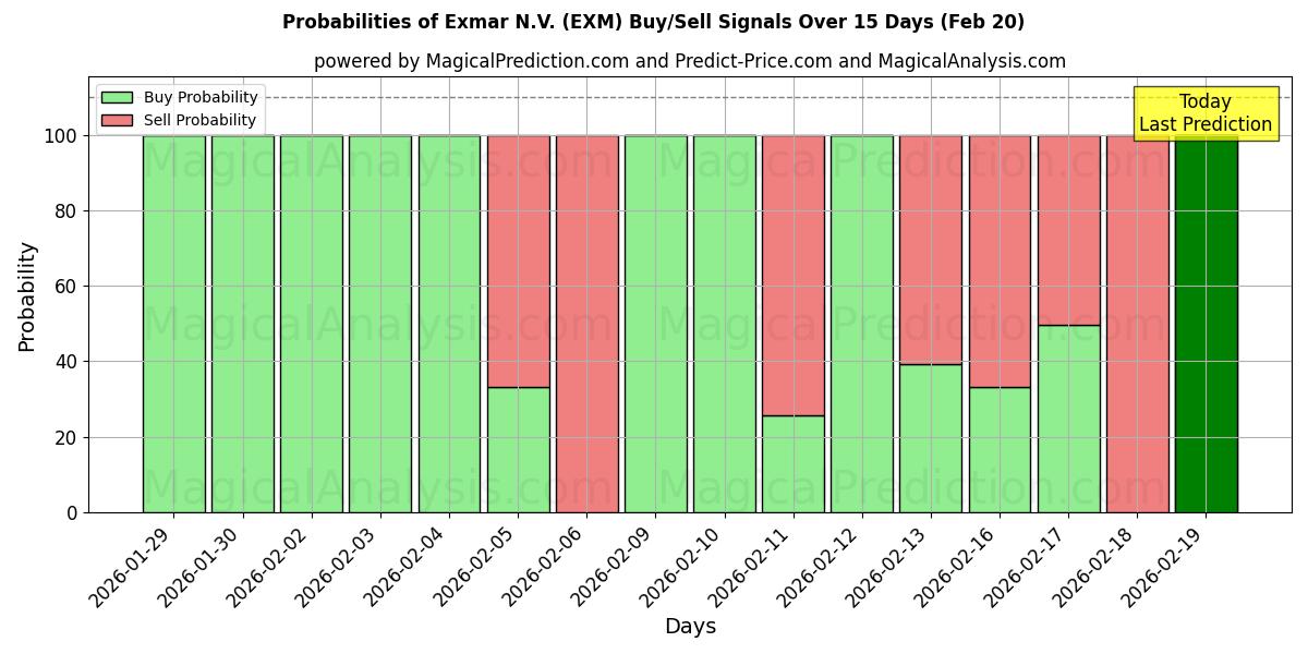 Probabilities of Exmar N.V. (EXM) Buy/Sell Signals Using Several AI Models Over 5 Days (20 Feb) 