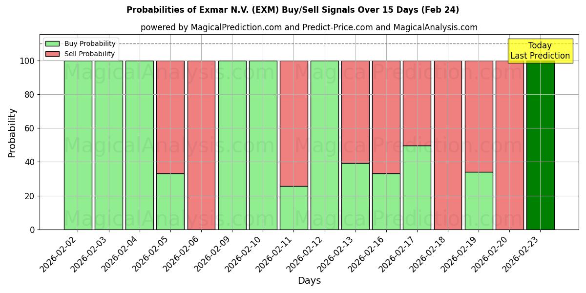 Probabilities of Exmar N.V. (EXM) Buy/Sell Signals Using Several AI Models Over 5 Days (24 Feb) 