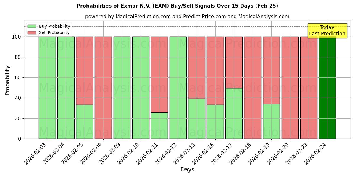 Probabilities of Exmar N.V. (EXM) Buy/Sell Signals Using Several AI Models Over 5 Days (25 Feb) 