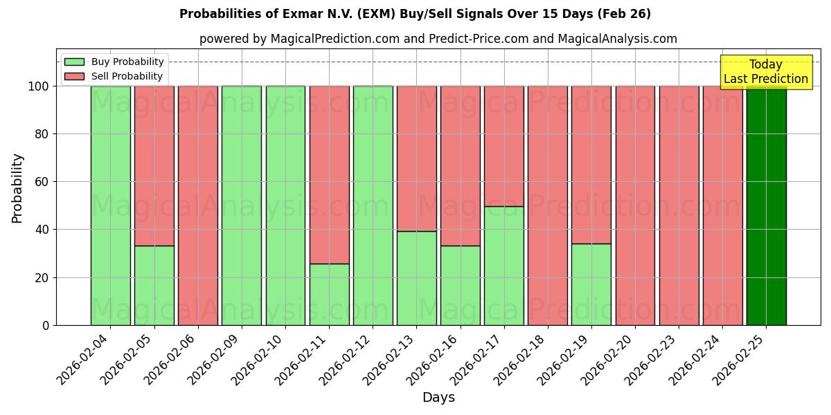 Probabilities of Exmar N.V. (EXM) Buy/Sell Signals Using Several AI Models Over 5 Days (26 Feb) 