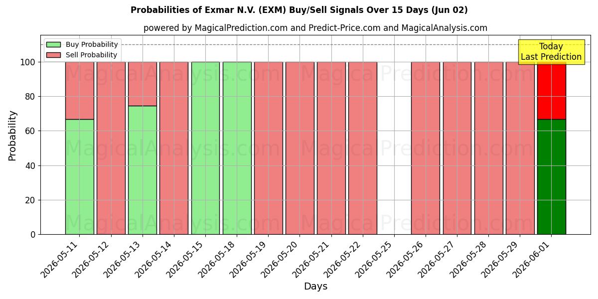 Probabilities of Exmar N.V. (EXM) Buy/Sell Signals Using Several AI Models Over 5 Days (02 Jun) 