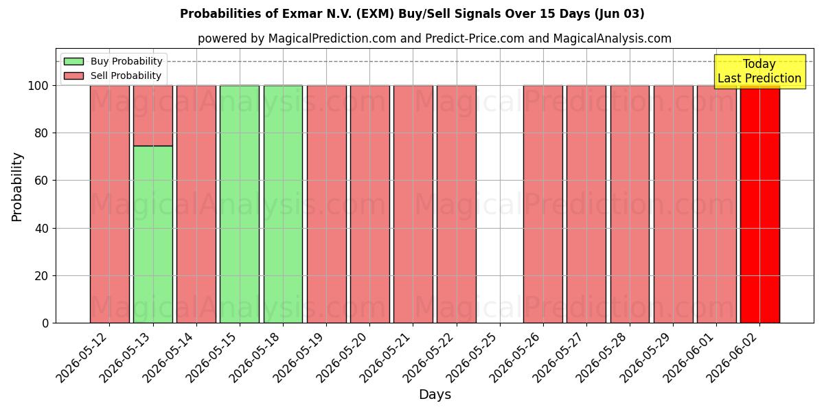 Probabilities of Exmar N.V. (EXM) Buy/Sell Signals Using Several AI Models Over 5 Days (03 Jun) 