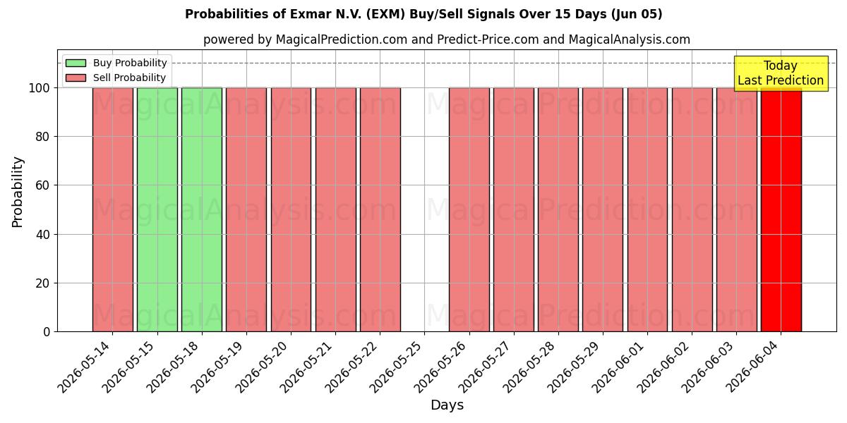 Probabilities of Exmar N.V. (EXM) Buy/Sell Signals Using Several AI Models Over 5 Days (05 Jun) 