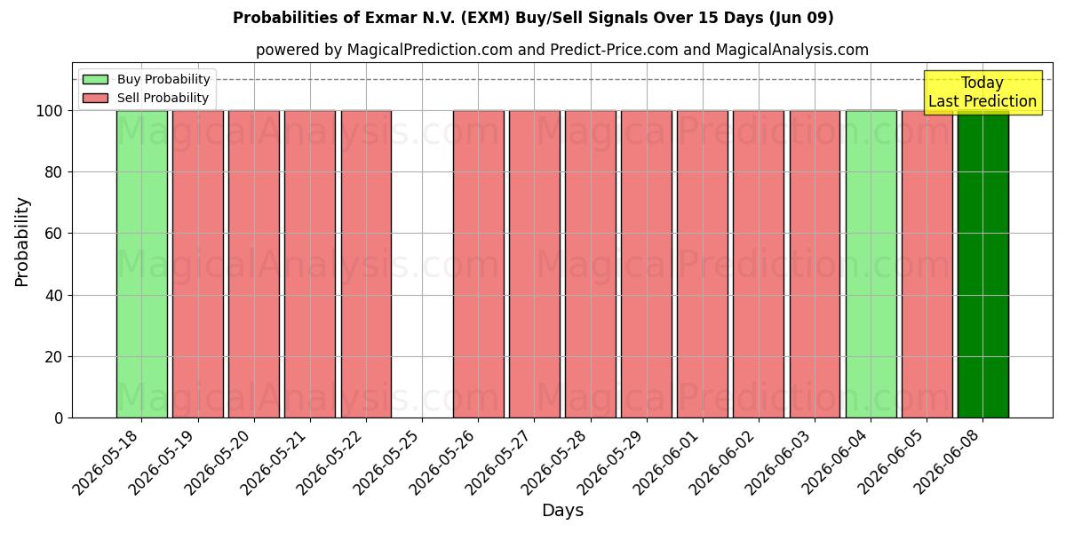 Probabilities of Exmar N.V. (EXM) Buy/Sell Signals Using Several AI Models Over 5 Days (09 Jun) 
