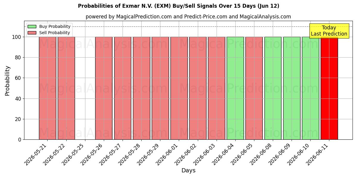 Probabilities of Exmar N.V. (EXM) Buy/Sell Signals Using Several AI Models Over 5 Days (10 Jun) 
