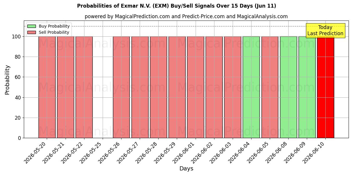 Probabilities of Exmar N.V. (EXM) Buy/Sell Signals Using Several AI Models Over 5 Days (11 Jun) 
