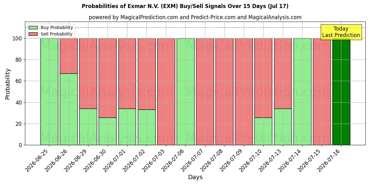Probabilities of Exmar N.V. (EXM) Buy/Sell Signals Using Several AI Models Over 5 Days (17 Jul) 