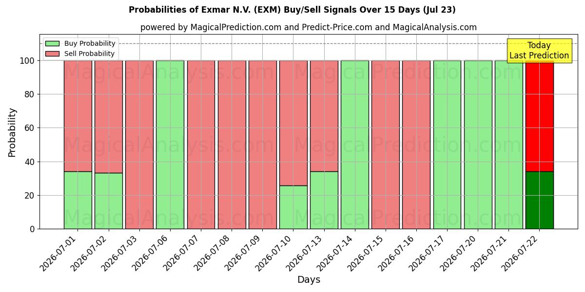 Probabilities of Exmar N.V. (EXM) Buy/Sell Signals Using Several AI Models Over 5 Days (23 Jul) 