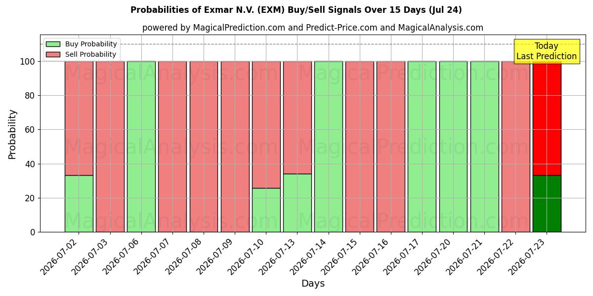 Probabilities of Exmar N.V. (EXM) Buy/Sell Signals Using Several AI Models Over 5 Days (24 Jul) 