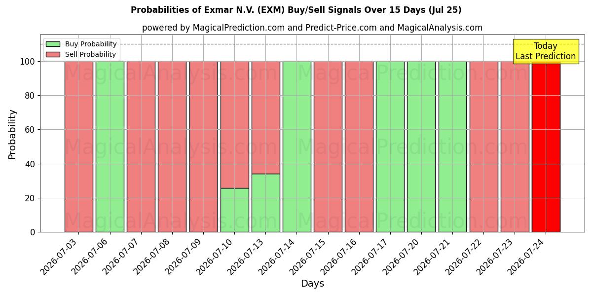 Probabilities of Exmar N.V. (EXM) Buy/Sell Signals Using Several AI Models Over 5 Days (25 Jul) 