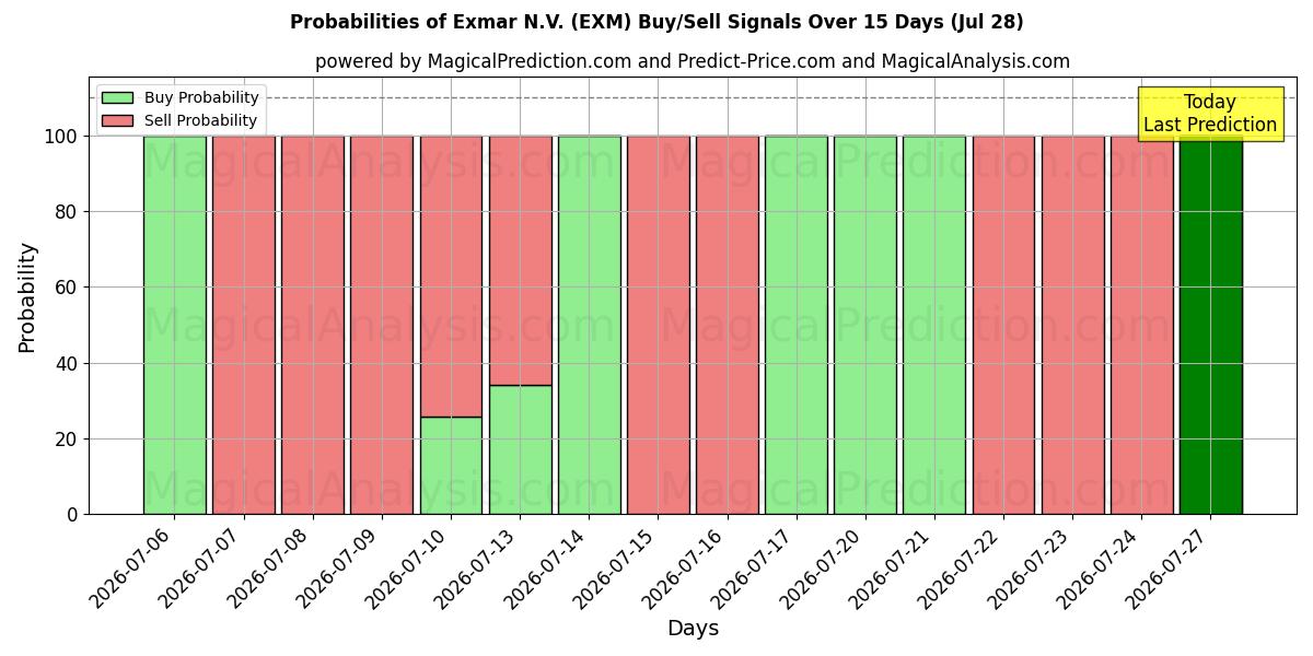 Probabilities of Exmar N.V. (EXM) Buy/Sell Signals Using Several AI Models Over 5 Days (28 Jul) 