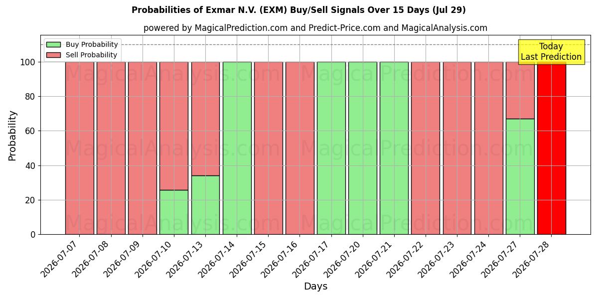 Probabilities of Exmar N.V. (EXM) Buy/Sell Signals Using Several AI Models Over 5 Days (29 Jul) 