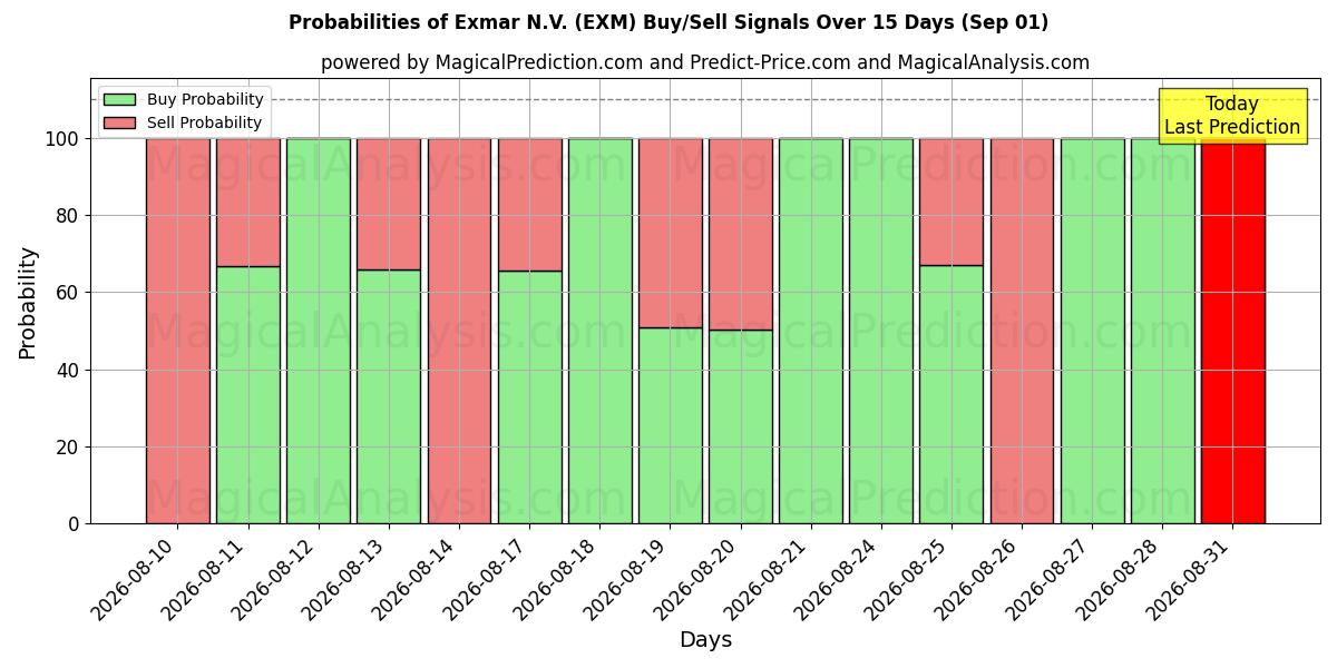 Probabilities of Exmar N.V. (EXM) Buy/Sell Signals Using Several AI Models Over 5 Days (01 Sep) 