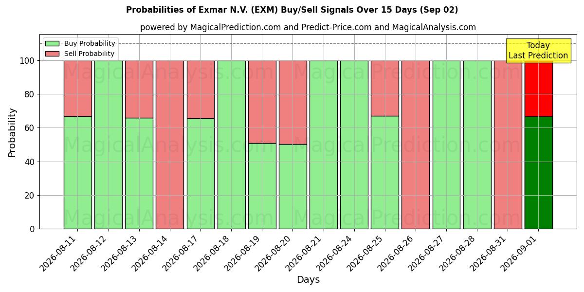 Probabilities of Exmar N.V. (EXM) Buy/Sell Signals Using Several AI Models Over 5 Days (02 Sep) 