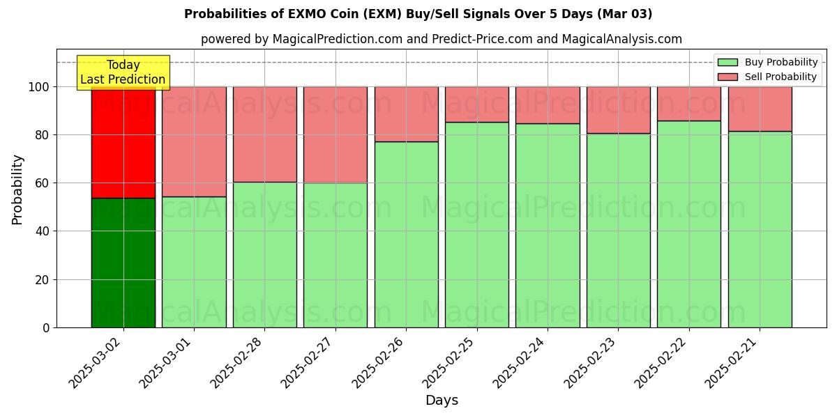 Probabilities of EXMO mønt (EXM) Buy/Sell Signals Using Several AI Models Over 5 Days (03 Mar) 