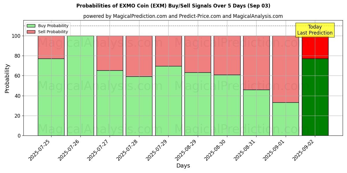 Probabilities of EXMO Coin (EXM) Buy/Sell Signals Using Several AI Models Over 5 Days (03 Sep) 