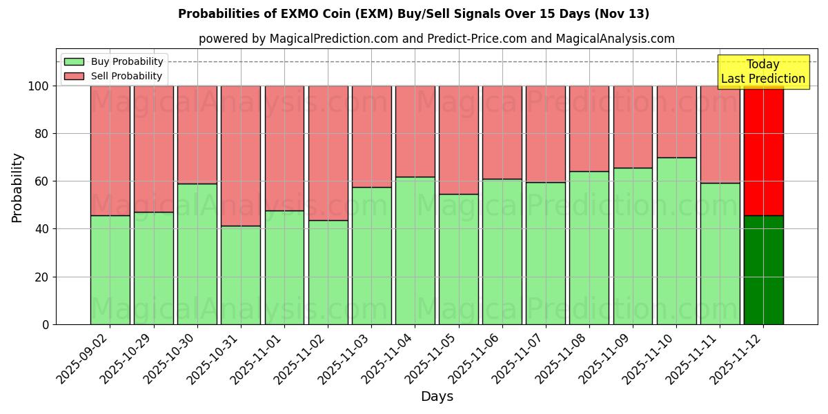 Probabilities of EXMO Coin (EXM) Buy/Sell Signals Using Several AI Models Over 5 Days (13 Nov) 