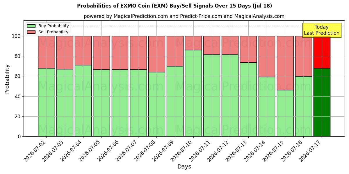 Probabilities of EXMO Coin (EXM) Buy/Sell Signals Using Several AI Models Over 5 Days (18 Jul) 