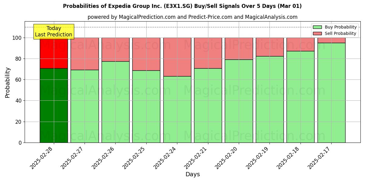 Probabilities of Expedia Group Inc. (E3X1.SG) Buy/Sell Signals Using Several AI Models Over 5 Days (13 Mar) 