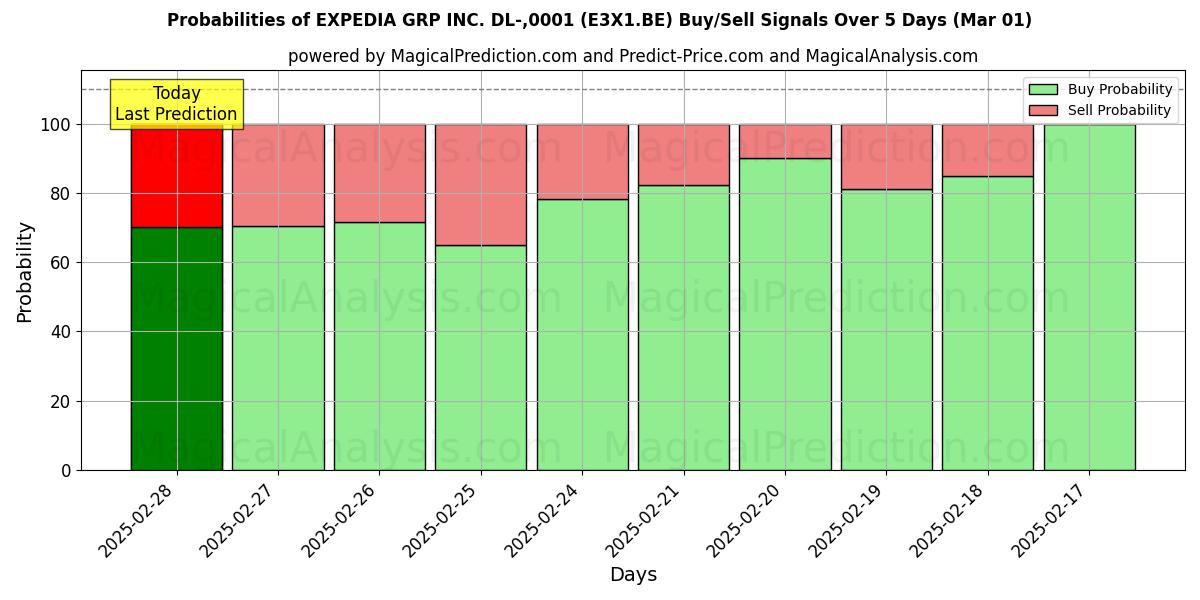 Probabilities of EXPEDIA GRP INC. DL-,0001 (E3X1.BE) Buy/Sell Signals Using Several AI Models Over 5 Days (01 Mar) 