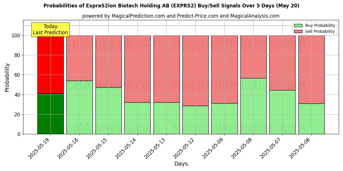 Probabilities of ExpreS2ion Biotech Holding AB (EXPRS2) Buy/Sell Signals Using Several AI Models Over 5 Days (31 Jul) 