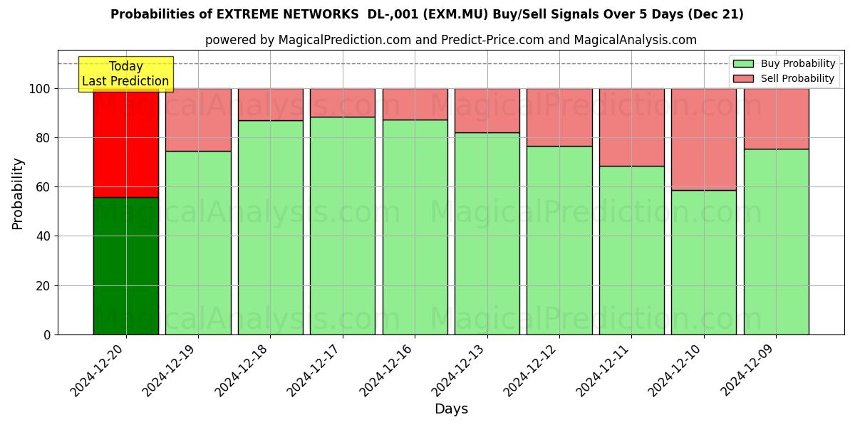 Probabilities of EXTREME NETWORKS  DL-,001 (EXM.MU) Buy/Sell Signals Using Several AI Models Over 5 Days (21 Dec) 