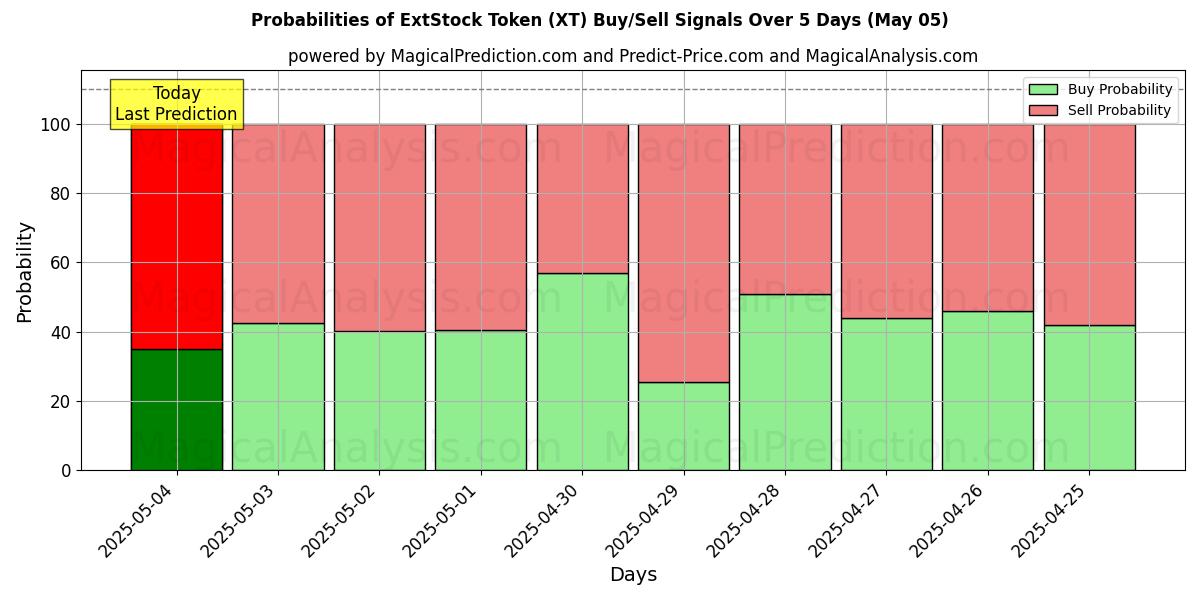 Kans van ExtStock-token (XT) koop/verkoop signalen met verschillende AI-modellen over 10 dagen (05 May) Probabilities of ExtStock-token (XT) Buy/Sell Signals Using Several AI Models Over 5 Days (05 May)