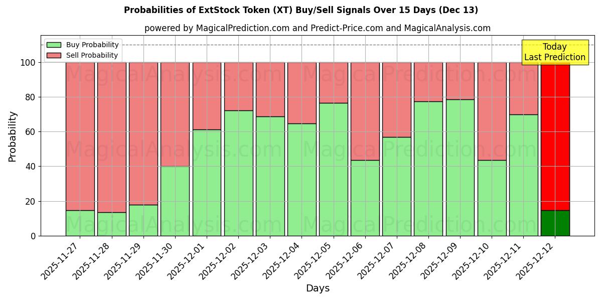 Probabilities of ExtStock 代币 (XT) Buy/Sell Signals Using Several AI Models Over 5 Days (13 Dec) 