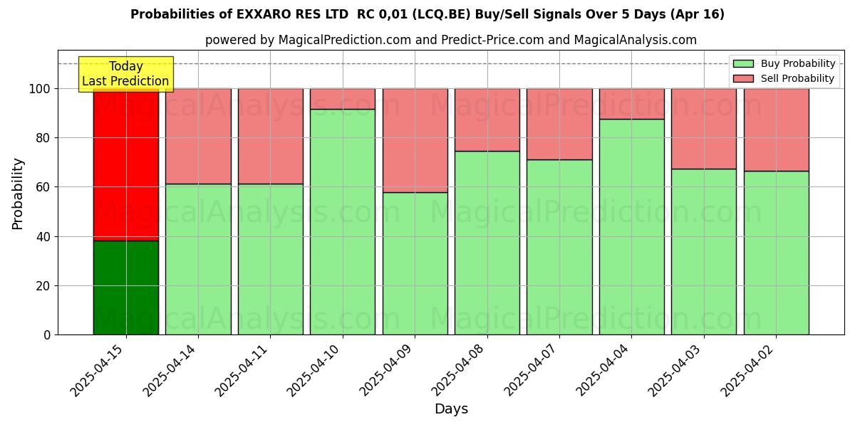 Kans van EXXARO RES LTD RC 0,01 (LCQ.BE) koop/verkoop signalen met verschillende AI-modellen over 10 dagen (16 Apr) Probabilities of EXXARO RES LTD RC 0,01 (LCQ.BE) Buy/Sell Signals Using Several AI Models Over 5 Days (16 Apr)