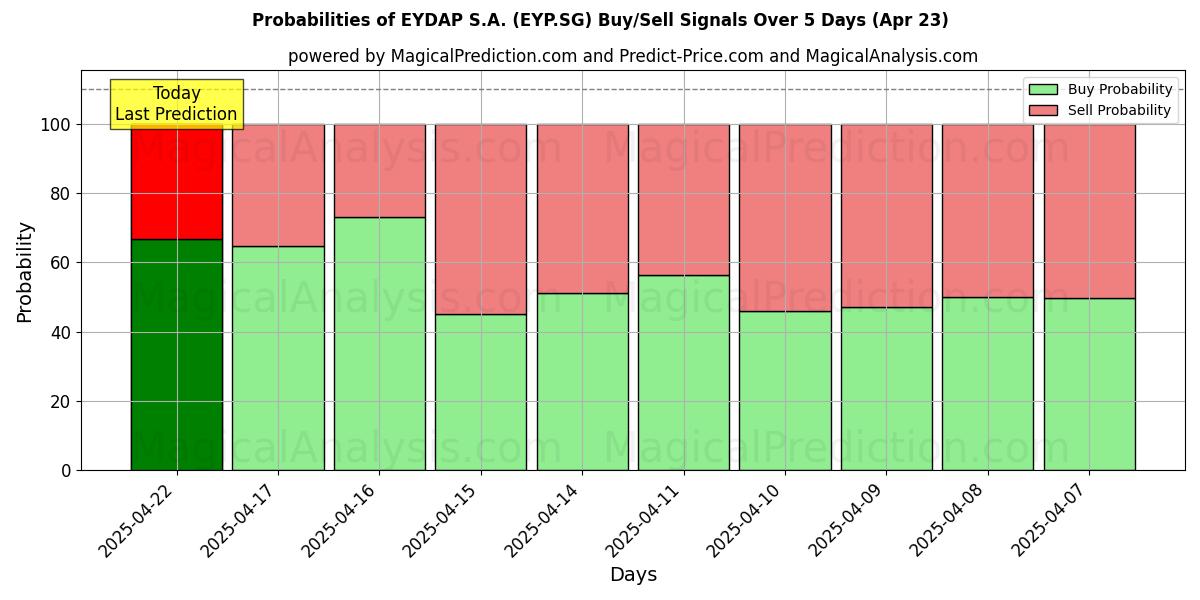 10일간 (EYDAP S.A. (EYP.SG)) 여러 AI 모델을 이용한 23 Apr의 매수/매도 신호 확률 Probabilities of EYDAP S.A. (EYP.SG) Buy/Sell Signals Using Several AI Models Over 5 Days (23 Apr)
