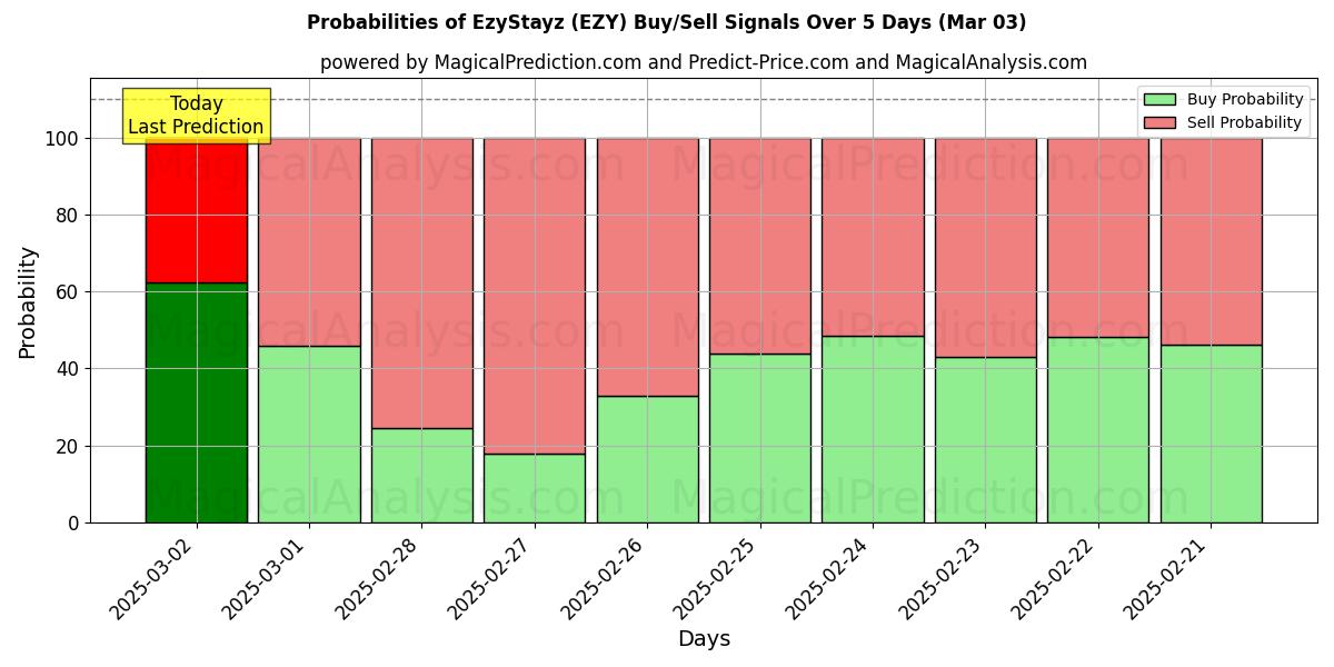 Probabilities of EzyStayz (EZY) Buy/Sell Signals Using Several AI Models Over 5 Days (03 Mar) 