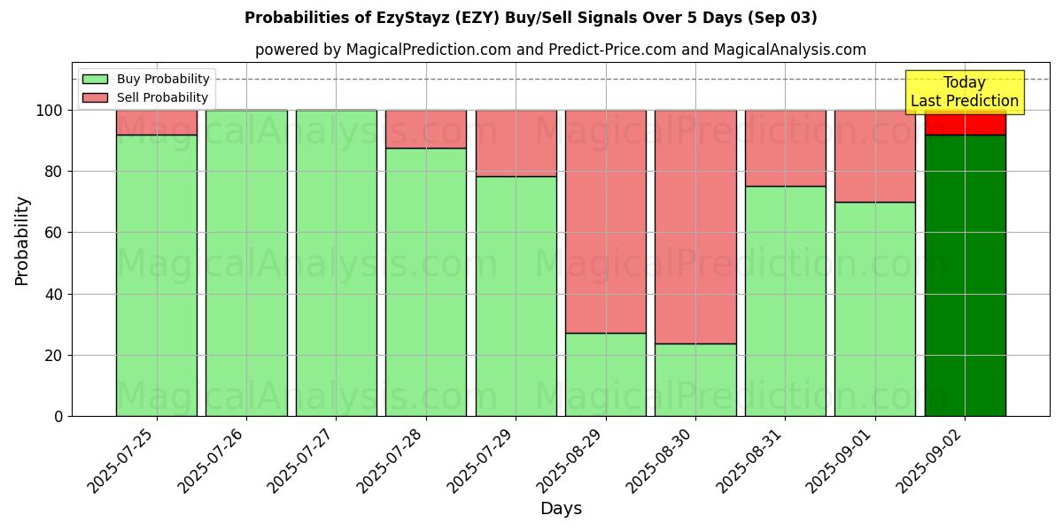 Probabilities of EzyStayz (EZY) Buy/Sell Signals Using Several AI Models Over 5 Days (03 Sep) 