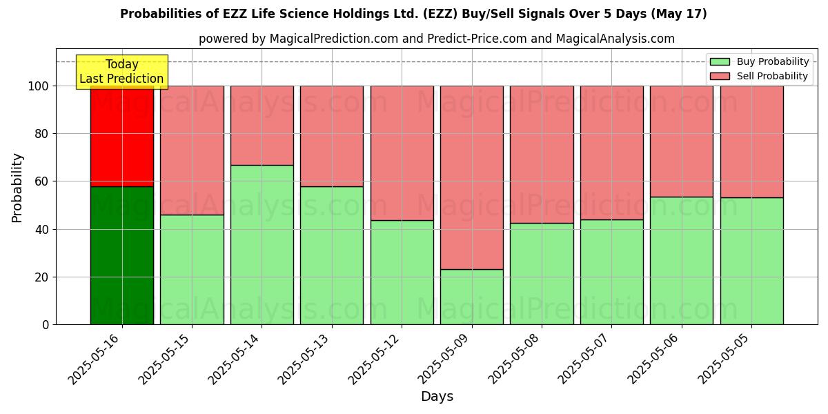 Probabilities of EZZ Life Science Holdings Ltd. (EZZ) Buy/Sell Signals Using Several AI Models Over 5 Days (31 Jul) 