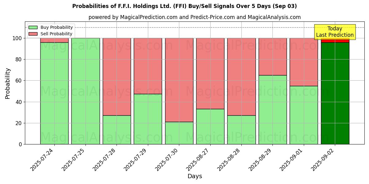 Probabilités des signaux d'achat/vente F.F.I. Holdings Ltd. (FFI) utilisant plusieurs modèles IA sur 10 jours (03 Sep) Probabilities of F.F.I. Holdings Ltd. (FFI) Buy/Sell Signals Using Several AI Models Over 5 Days (03 Sep)