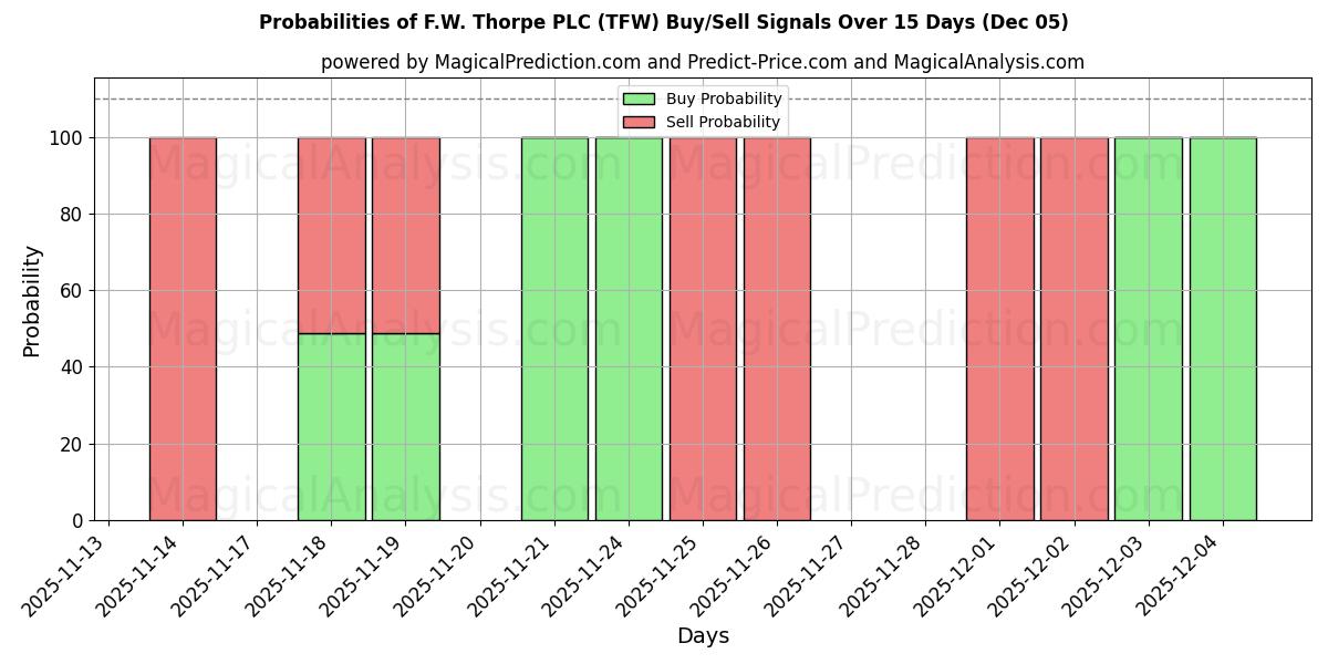 Probabilities of F.W. Thorpe PLC (TFW) Buy/Sell Signals Using Several AI Models Over 5 Days (05 Dec) 