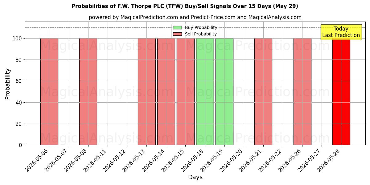 Probabilities of F.W. Thorpe PLC (TFW) Buy/Sell Signals Using Several AI Models Over 5 Days (29 May) 