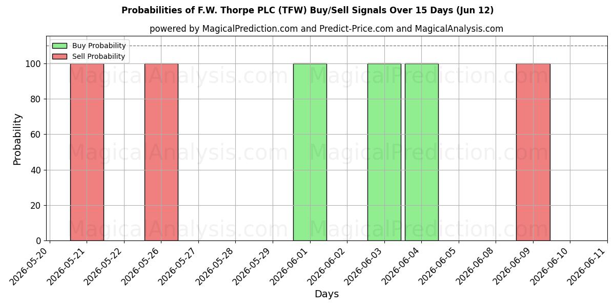 Probabilities of F.W. Thorpe PLC (TFW) Buy/Sell Signals Using Several AI Models Over 5 Days (12 Jun) 