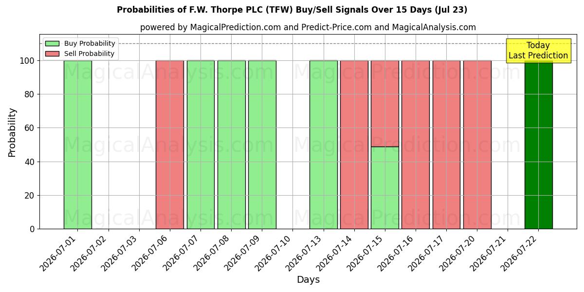 Probabilities of F.W. Thorpe PLC (TFW) Buy/Sell Signals Using Several AI Models Over 5 Days (23 Jul) 
