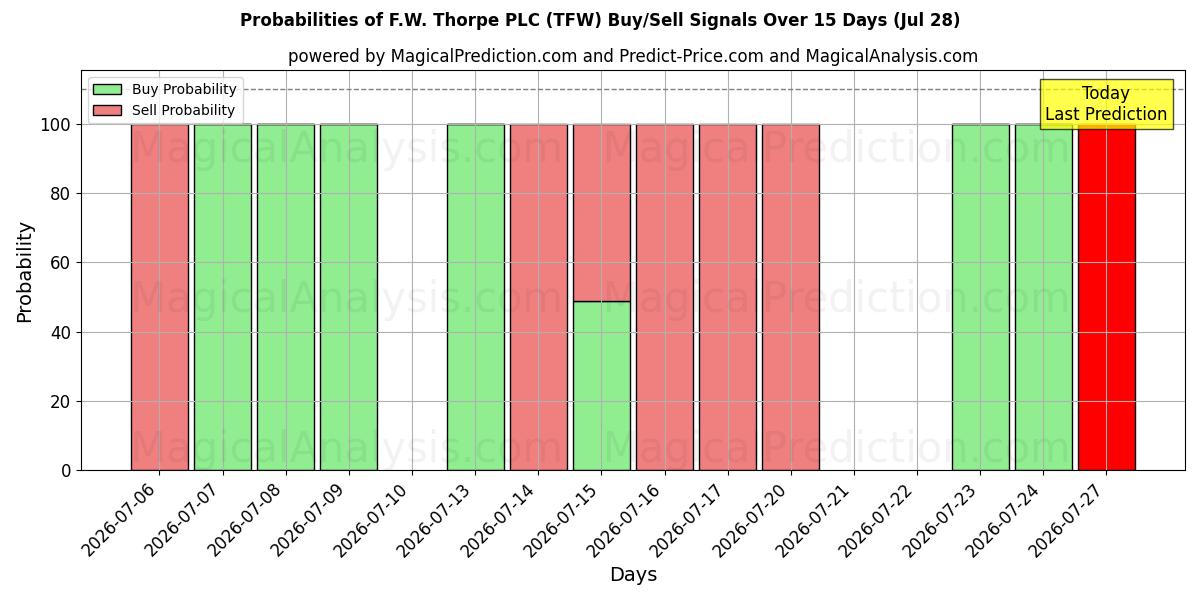 Probabilities of F.W. Thorpe PLC (TFW) Buy/Sell Signals Using Several AI Models Over 5 Days (28 Jul) 
