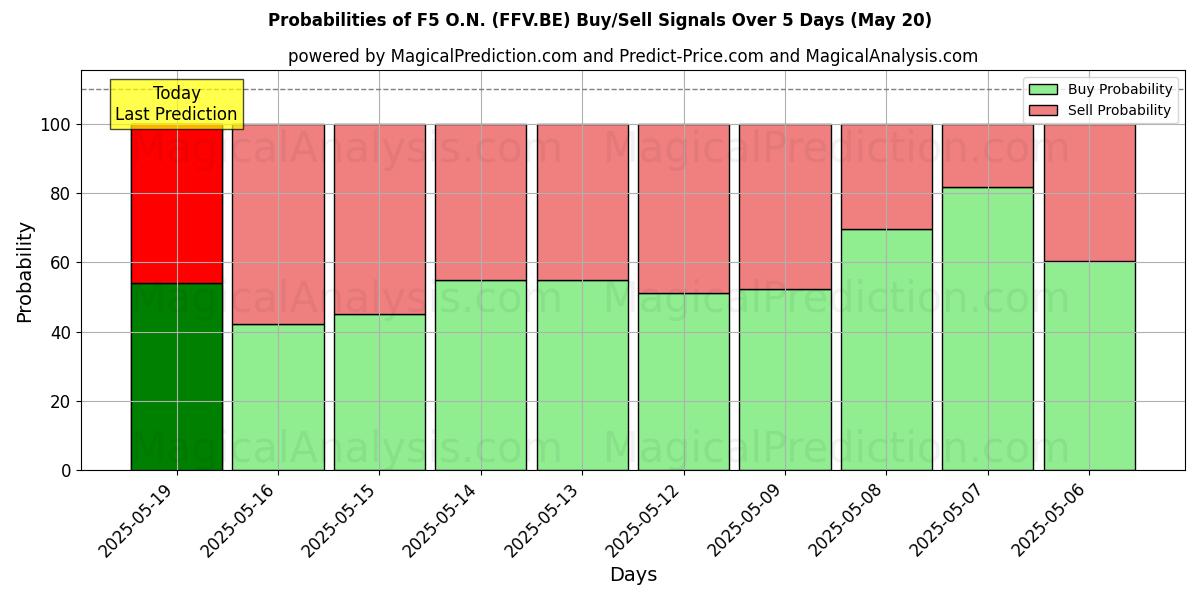 Probabilities of F5 O.N. (FFV.BE) Buy/Sell Signals Using Several AI Models Over 5 Days (20 May) 
