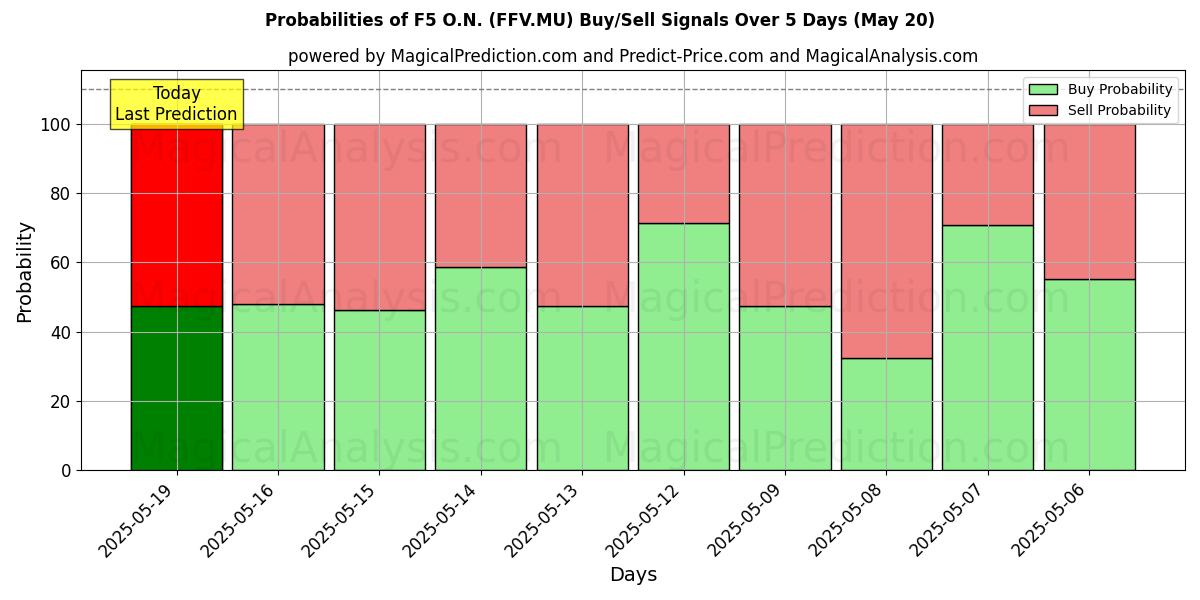 Probabilities of F5 O.N. (FFV.MU) Buy/Sell Signals Using Several AI Models Over 5 Days (30 Jul) 