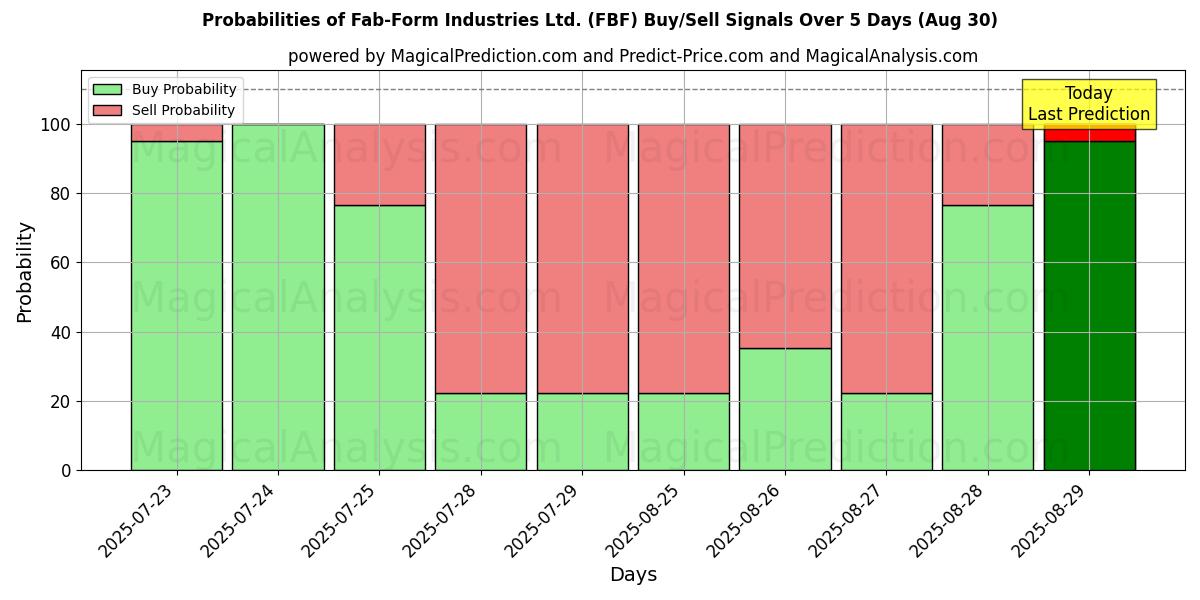 Probabilities of Fab-Form Industries Ltd. (FBF) Buy/Sell Signals Using Several AI Models Over 5 Days (30 Aug) 