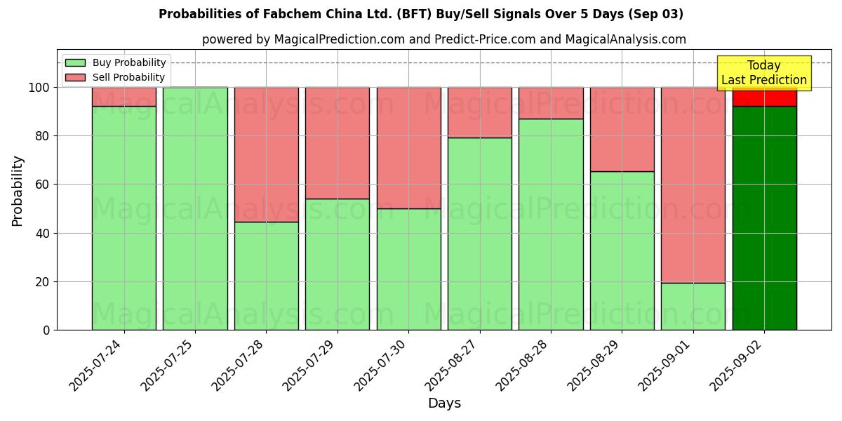 Probabilities of Fabchem China Ltd. (BFT) Buy/Sell Signals Using Several AI Models Over 5 Days (03 Sep) 