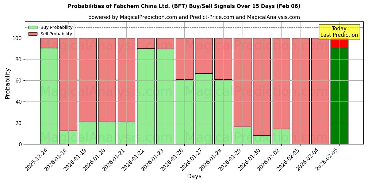 Probabilities of Fabchem China Ltd. (BFT) Buy/Sell Signals Using Several AI Models Over 5 Days (06 Feb) 