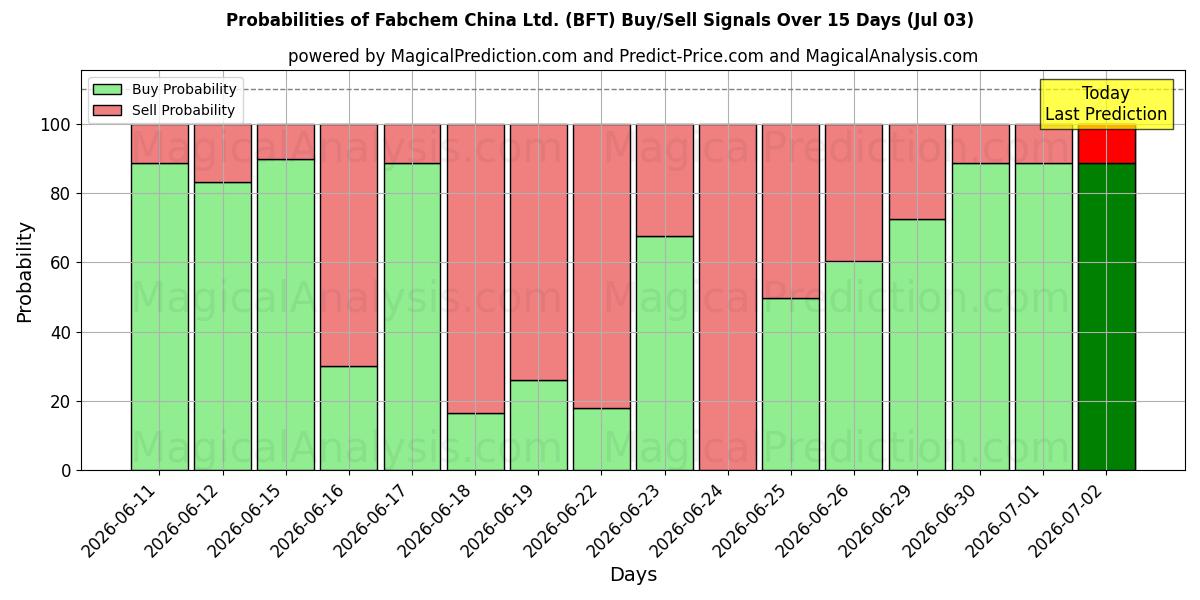 Probabilities of Fabchem China Ltd. (BFT) Buy/Sell Signals Using Several AI Models Over 5 Days (03 Jul) 