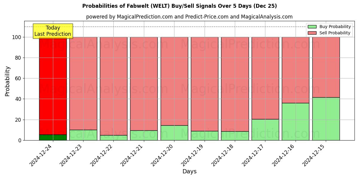 Probabilities of Fabwelt (WELT) Buy/Sell Signals Using Several AI Models Over 5 Days (25 Dec) 