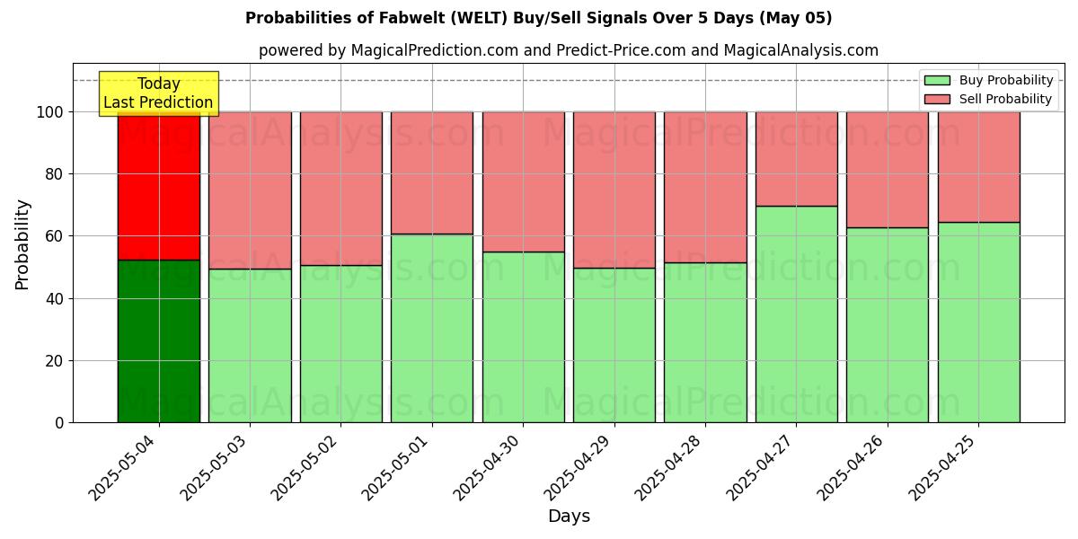 Probabilities of Fabwelt (WELT) Buy/Sell Signals Using Several AI Models Over 10 Days (22 Apr) Probabilities of Fabwelt (WELT) Buy/Sell Signals Using Several AI Models Over 5 Days (22 Apr)