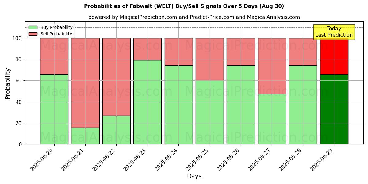 Probabilities of Fabwelt (WELT) Buy/Sell Signals Using Several AI Models Over 5 Days (02 Aug) 
