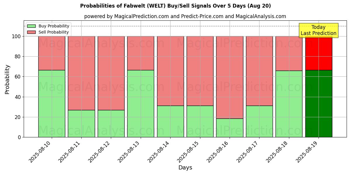 Probabilities of Fabwelt (WELT) Buy/Sell Signals Using Several AI Models Over 5 Days (19 Aug) 